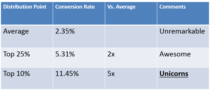 best conversion rates