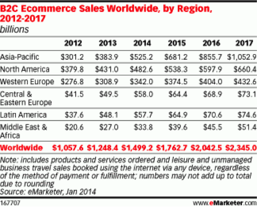 global ecommerce