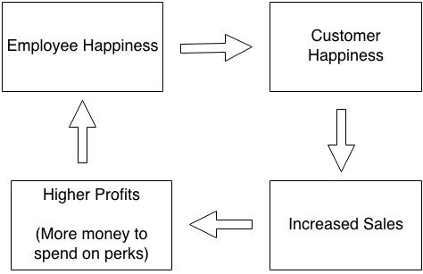 employee happiness is kind of a big deal