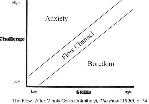the optimal point for productivity is the balance between anxiety and boredom. Once you get here you can easily boost productivity at work. 