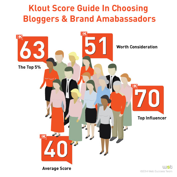 Klout Scores Guide