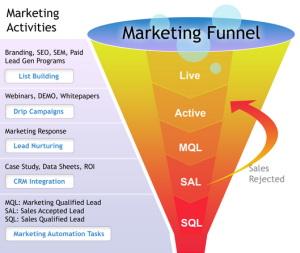 marketing funnel 300x253 Which Is Better   Quality Leads or Quantity of Leads?