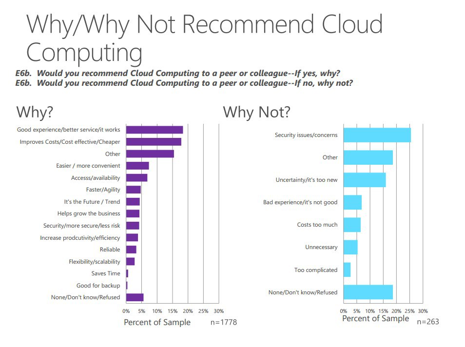 recommend cloud computing