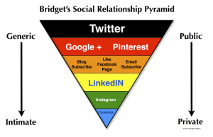 Bridget's Relationship Pyramid (c) 2014 Bridget Willard