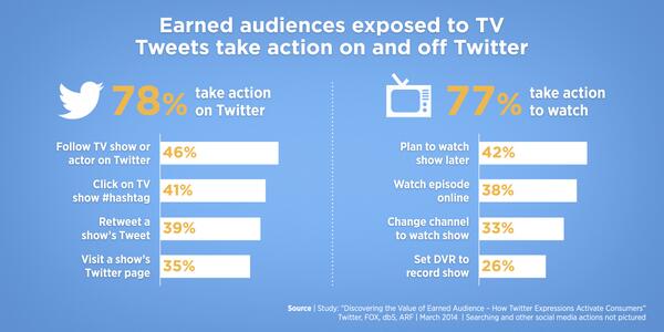 FOX broadcasting, alongside Twitter and the ARF annouced late-breaking mobile insights this week.