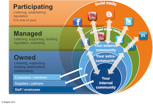 Different types of online communities