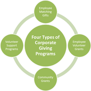 Four Types of Corporate Giving Programs