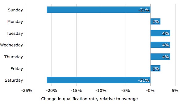 Qualification Rates By Day Of Week