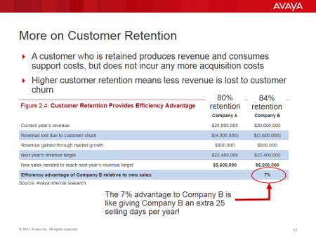 Avaya Customer Lifetime Value
