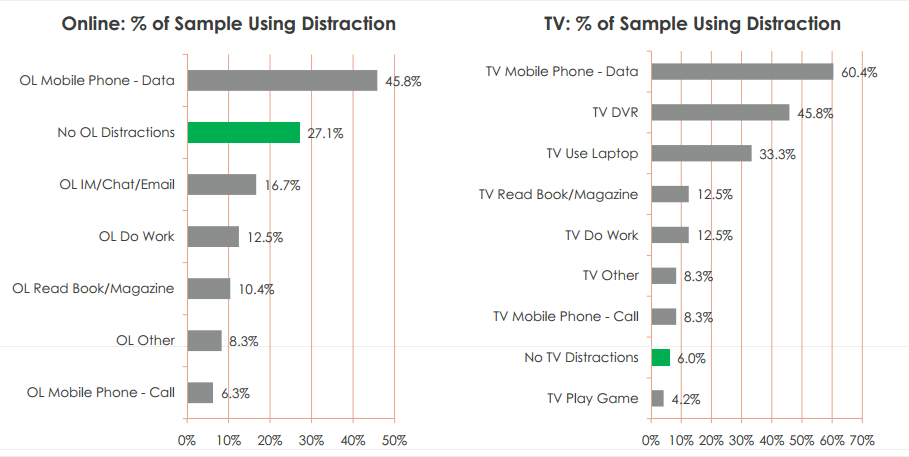 Distractions from media