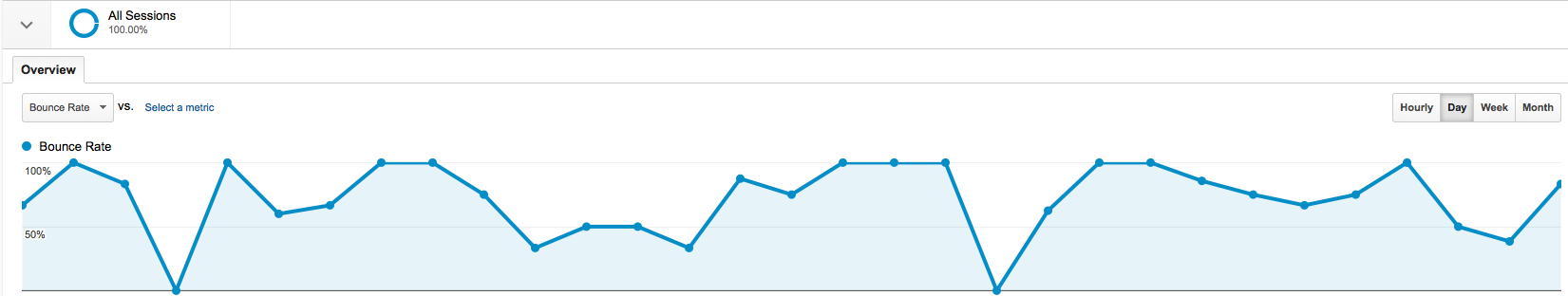 Google Analytic bounce rate