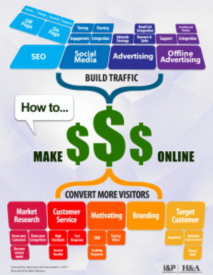 5 Steps for Data Driven Digital Marketing
