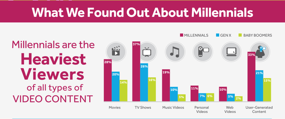 Millennials video viewing