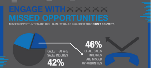 46% of Sales Inquiries Are Missed Opportunities
