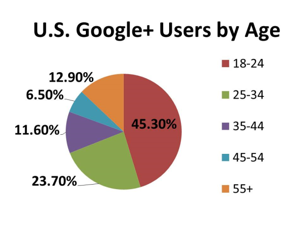 Google+ Statistics for Business Use