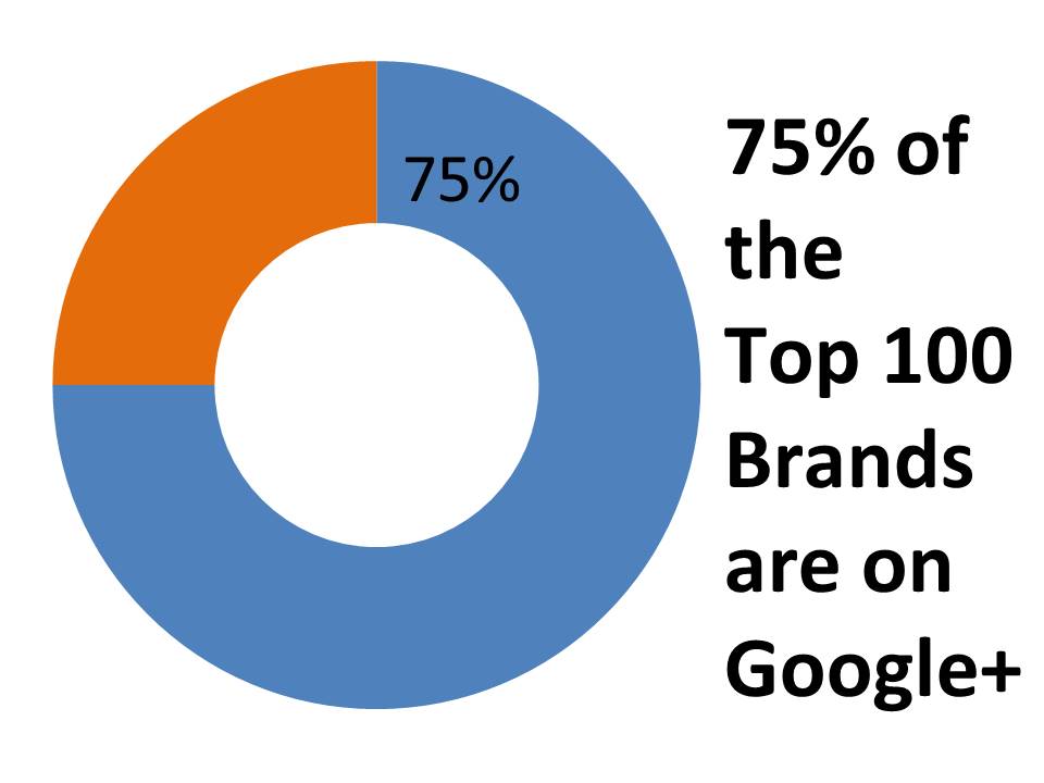 Top 100 Brands on Google 