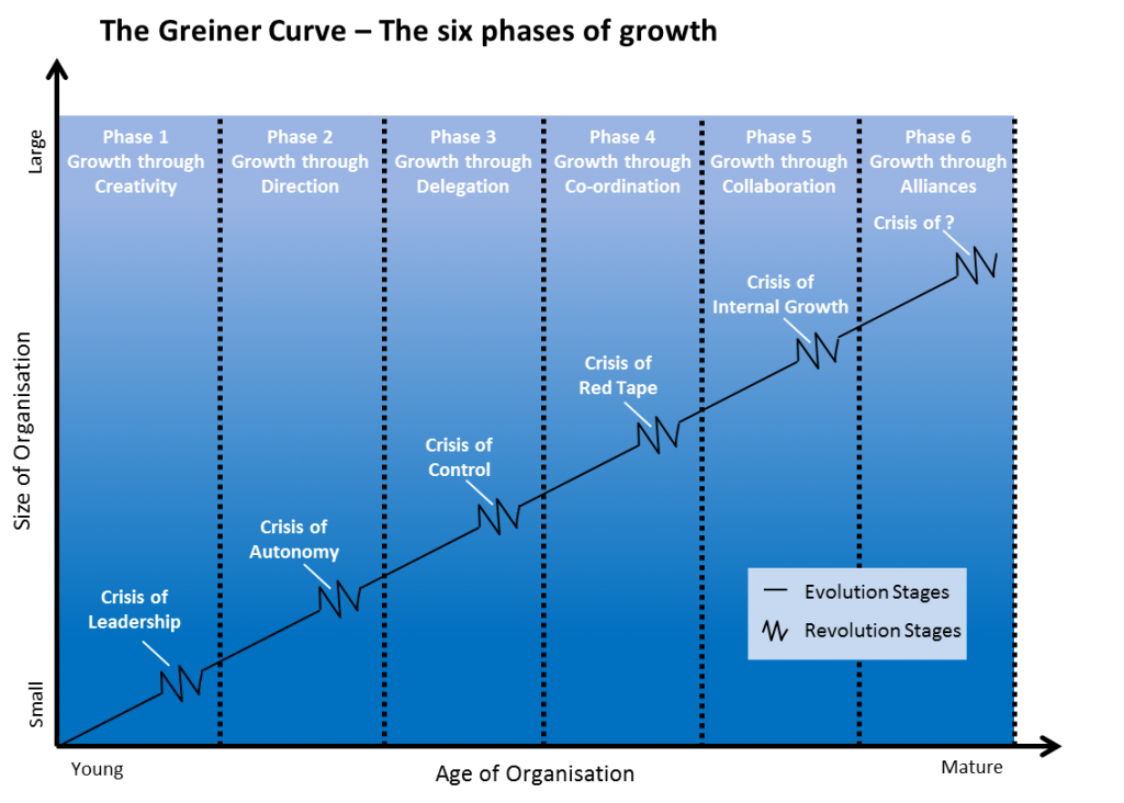 The Greiner Curve 1024x732 Why companies lose customers as they get bigger