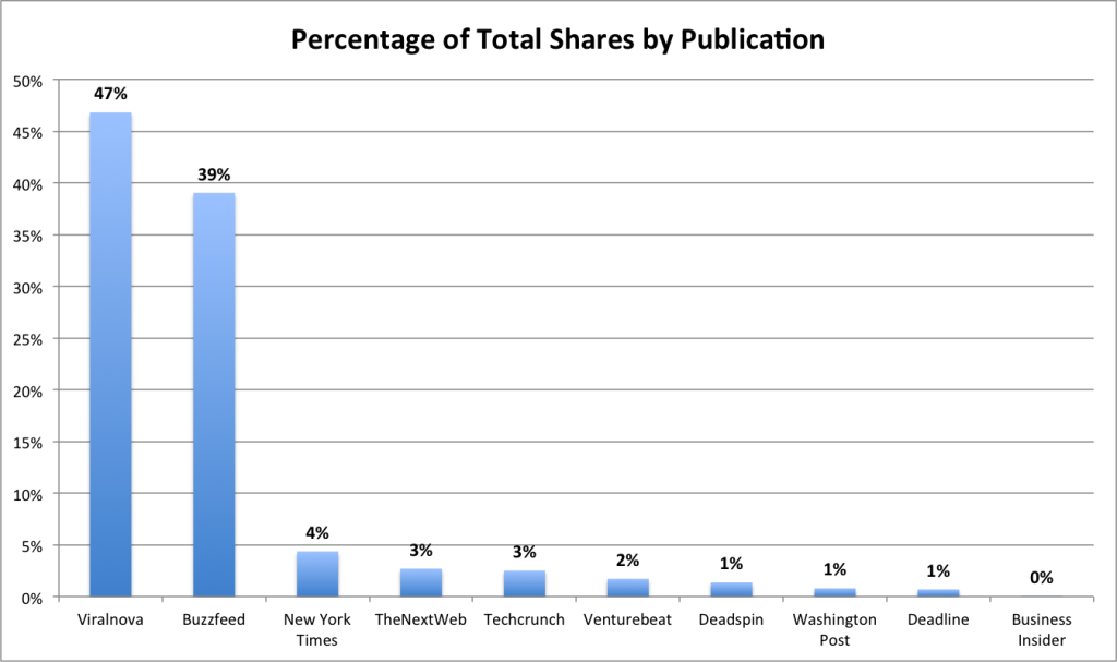 Percentage of total shares across social networks