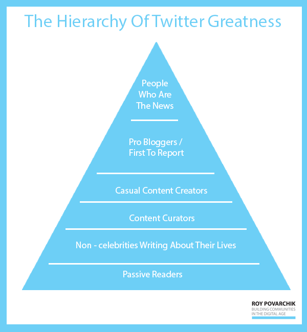 The Hierarchy Of Twitter Greatness