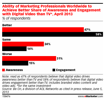 Video engagement chart