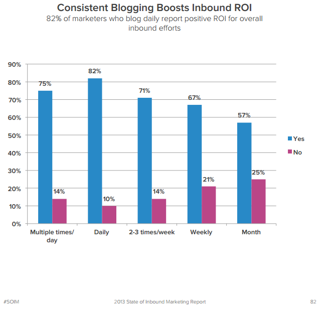 Blogging