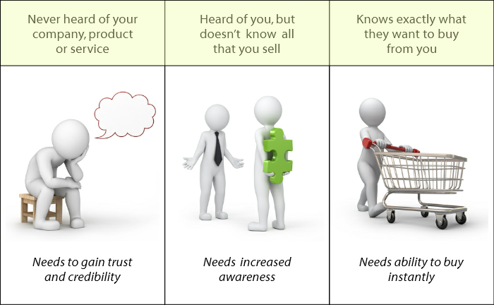 Diagram showing the buying cycle