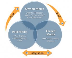 Harmonizing owned, earned and paid media