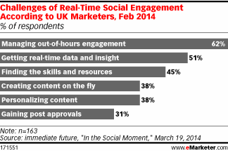 Using Polls In Social Media