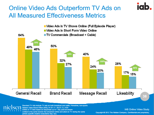 Video Ad Effectiveness Graph