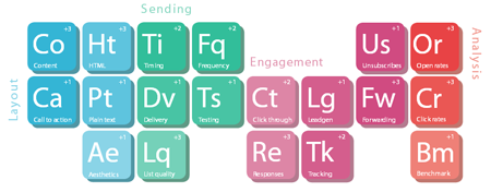 Periodic Table of Email Marketing