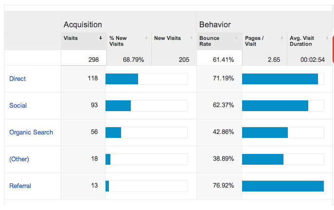 Google analytics acquisition explained for business owners