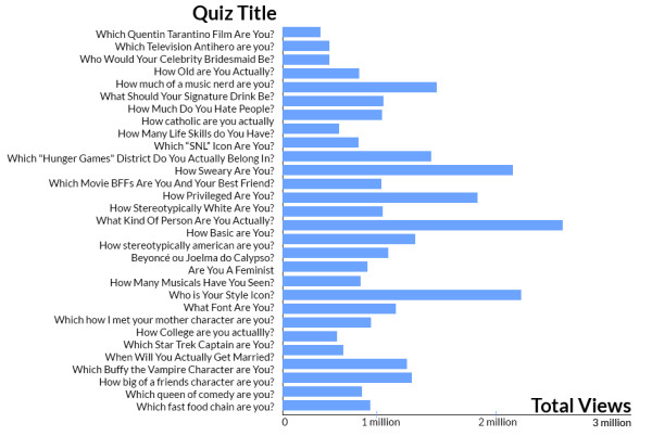 The Complete Guide to Creating Quizzes like Buzzfeed