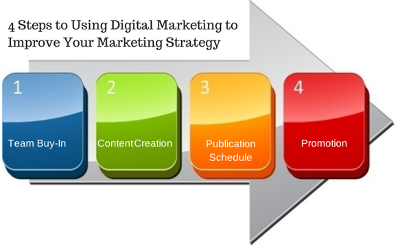 4 Steps to Using Digital Marketing to Improve Your Marketing Strategy