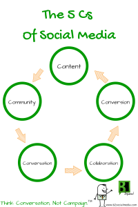 5 Cs of social media 200x300 The 5 Cs Of Social Media