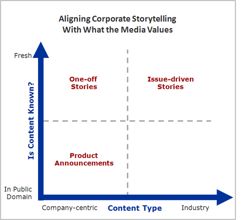 chart aligning corporate storytelling with what the media values