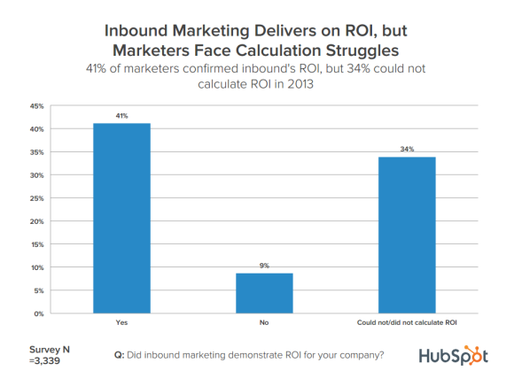 Content Marketing ROI Chart