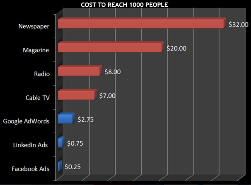 Facebook - cost to reach a thousand people
