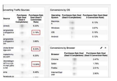 Highest Converting Traffic Sources