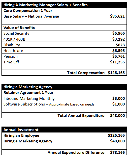 Hiring-an-employee-vs-Marketing-Agency
