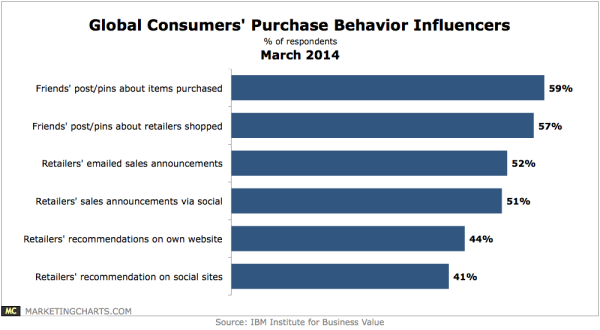 social media traffic