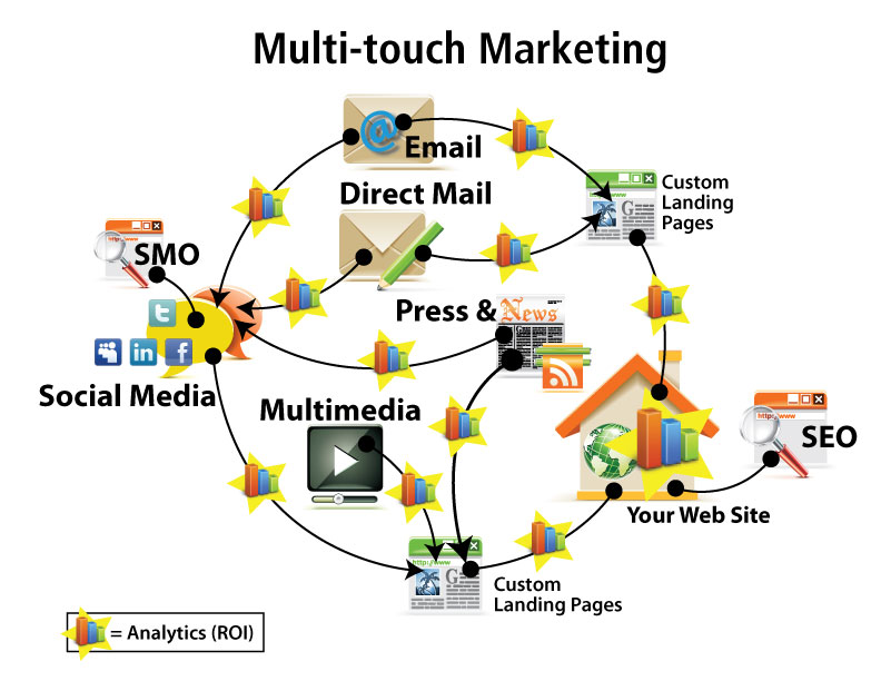 Multi touch points