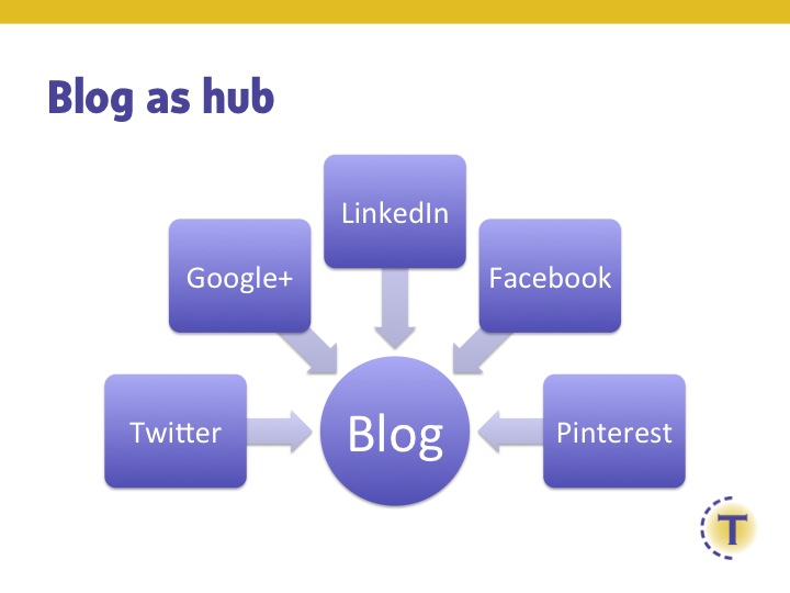 blogging
