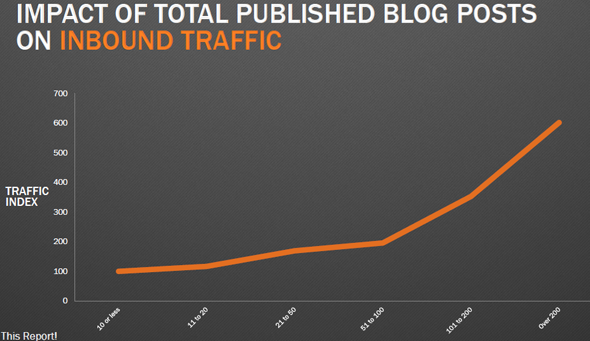 Impact of Increased Content on site traffic