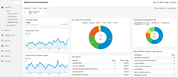 Website Overview Dashboard - Google Analytics
