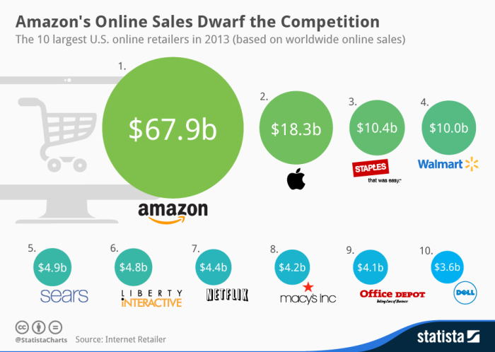 Amazon fdominates online sales
