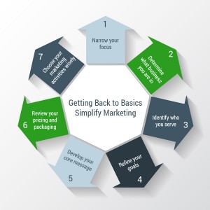 Back to Basics - Simplify Marketing