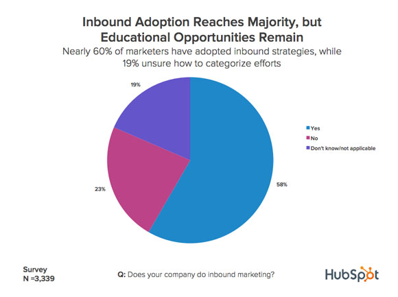 content-marketing-adoption-rate