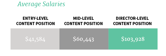 Average salaries for content marketing jobs