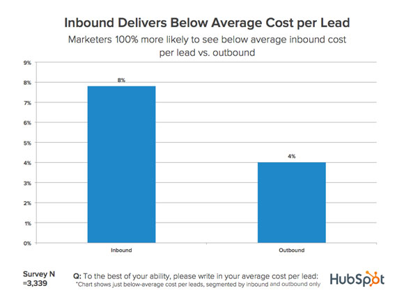 cost-per-lead