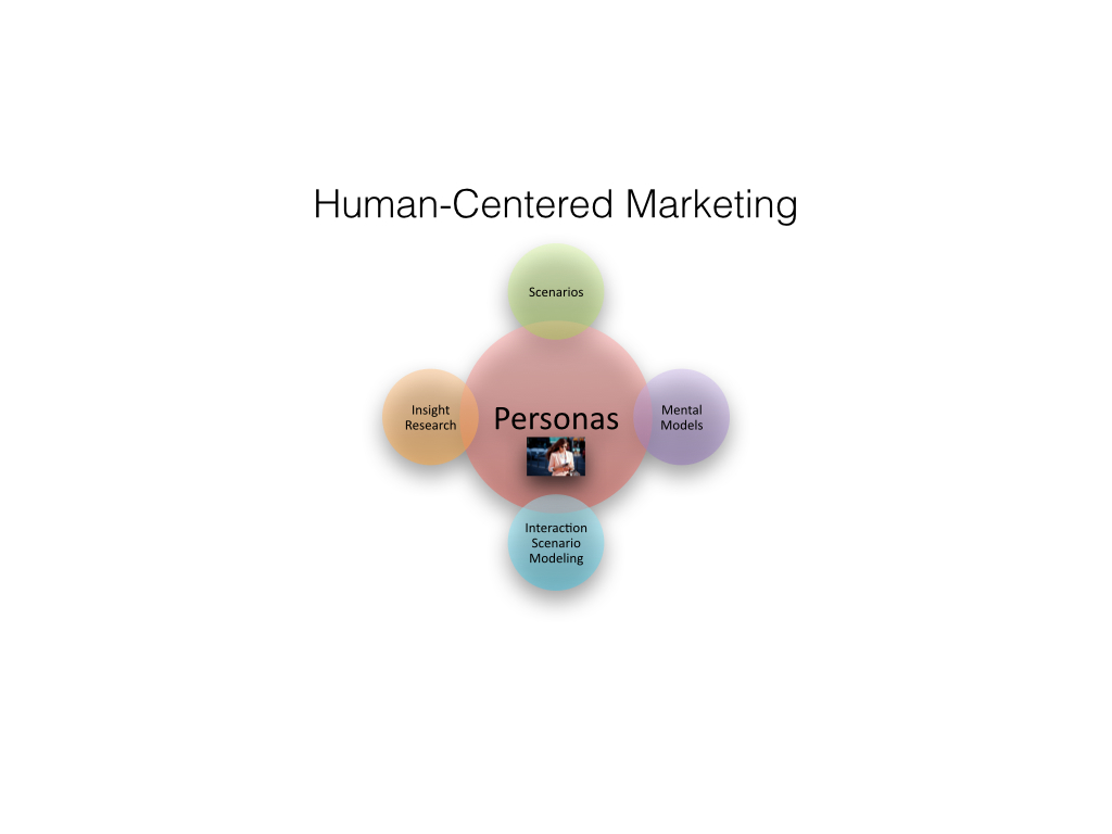 The Future Of Modern Marketing Is HumanCentered